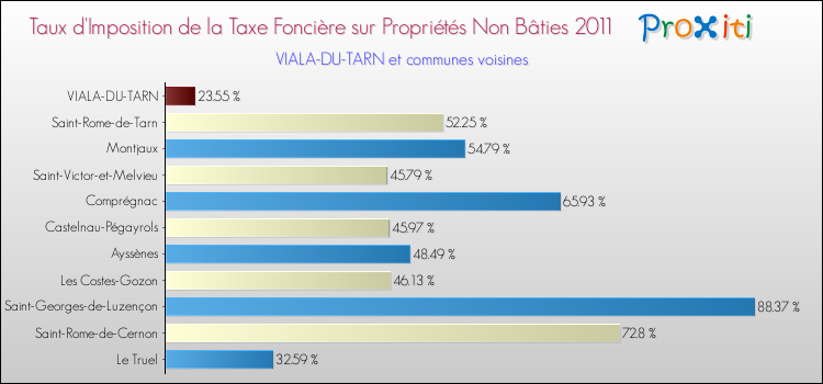 Taux d'imposition de la taxe foncière sur les immeubles et terrains non batis 2011 pour VIALA-DU-TARN et les communes proches Comparaison des taux d'imposition de la taxe foncière sur les immeubles et terrains non batis 2011 pour VIALA-DU-TARN et les communes voisines