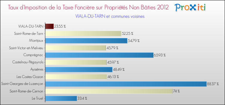 Taux d'imposition de la taxe foncière sur les immeubles et terrains non batis 2012 pour VIALA-DU-TARN et les communes proches Comparaison des taux d'imposition de la taxe foncière sur les immeubles et terrains non batis 2012 pour VIALA-DU-TARN et les communes voisines