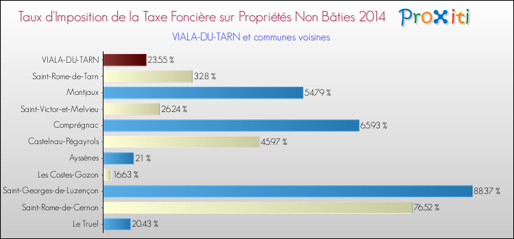 Taux d'imposition de la taxe foncière sur les immeubles et terrains non batis 2014 pour VIALA-DU-TARN et les communes proches Comparaison des taux d'imposition de la taxe foncière sur les immeubles et terrains non batis 2014 pour VIALA-DU-TARN et les communes voisines