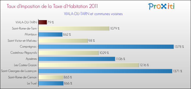 Taux d'imposition de la taxe d'habitation 2011 pour VIALA-DU-TARN et les communes proches Comparaison des taux d'imposition de la taxe d'habitation 2011 pour VIALA-DU-TARN et les communes voisines