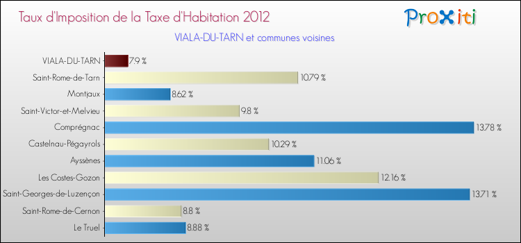 Taux d'imposition de la taxe d'habitation 2012 pour VIALA-DU-TARN et les communes proches Comparaison des taux d'imposition de la taxe d'habitation 2012 pour VIALA-DU-TARN et les communes voisines