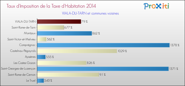 Taux d'imposition de la taxe d'habitation 2014 pour VIALA-DU-TARN et les communes proches Comparaison des taux d'imposition de la taxe d'habitation 2014 pour VIALA-DU-TARN et les communes voisines