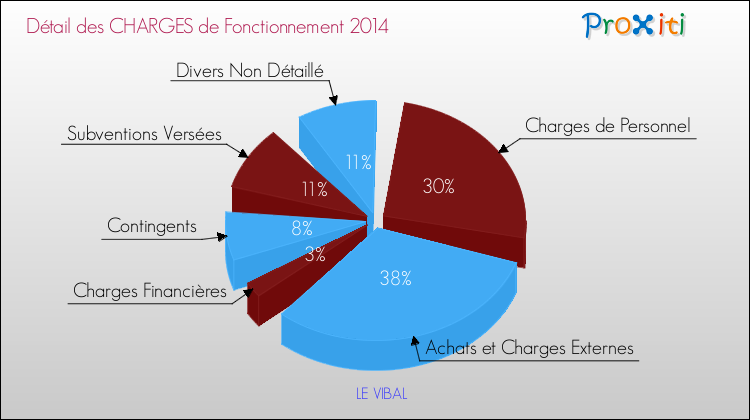 Décomposition des Charges de Fonctionnement 2014 de la commune de LE VIBAL Charges de Fonctionnement 2014 pour la commune de LE VIBAL