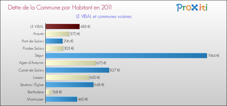 Dette par habitant de la commune en 2011 pour LE VIBAL et les communes proches Comparaison de la dette par habitant de la commune en 2011 pour LE VIBAL et les communes voisines
