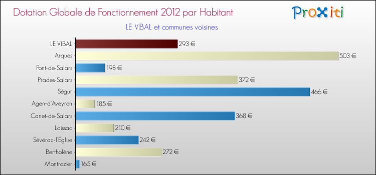 Montant des dotations globales de fonctionnement DGF par Habitant pour LE VIBAL et les communes proches Comparaison des des dotations globales de fonctionnement DGF par habitant pour LE VIBAL et les communes voisines
