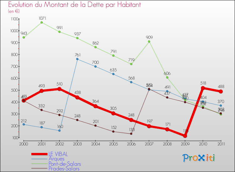 Evolution de la dette par habitant pour la commune de LE VIBAL et les communes proches Comparaison de la dette par habitant pour LE VIBAL et les communes voisines