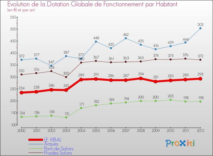 Evolution et montant de la dotation globale de fonctionnement par Habitant pour LE VIBAL et les communes proches Comparaison des dotations globales de fonctionnement par habitant pour LE VIBAL et les communes voisines