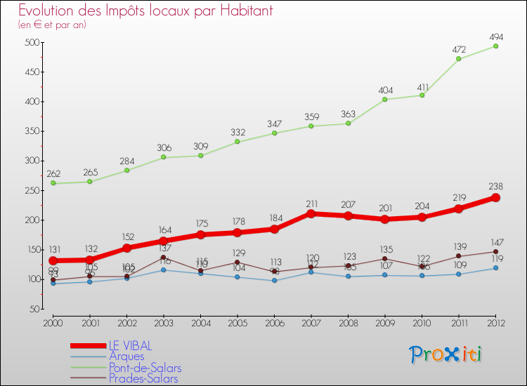 Evolution et montant des impôts locaux par Habitant pour LE VIBAL et les communes proches Comparaison des impôts locaux par habitant pour LE VIBAL et les communes voisines
