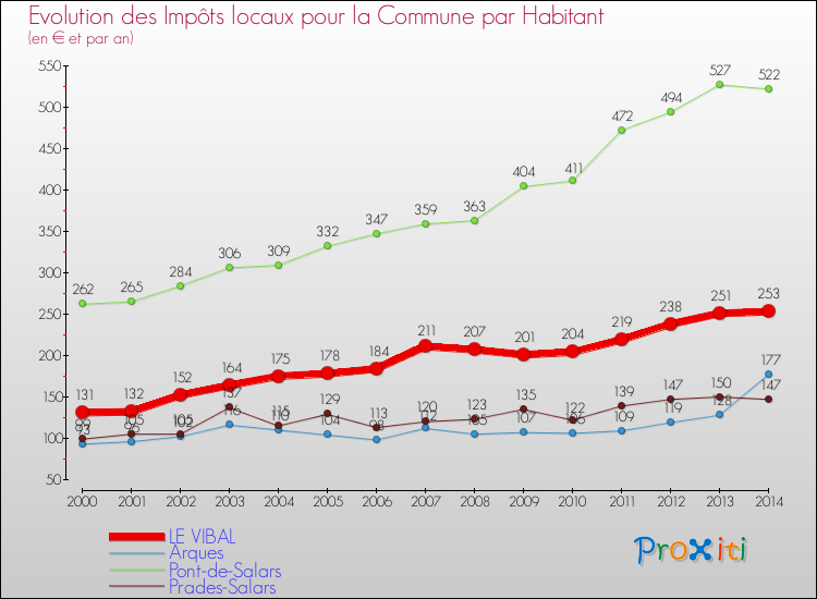 Evolution et montant des impôts locaux par Habitant pour LE VIBAL et les communes proches de 2000 à 2014 Comparaison des impôts locaux par habitant pour LE VIBAL et les communes voisines de 2000 à 2014