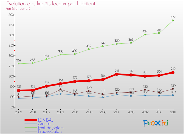 Evolution et montant des impôts locaux par Habitant pour LE VIBAL et les communes proches Comparaison des impôts locaux par habitant pour LE VIBAL et les communes voisines