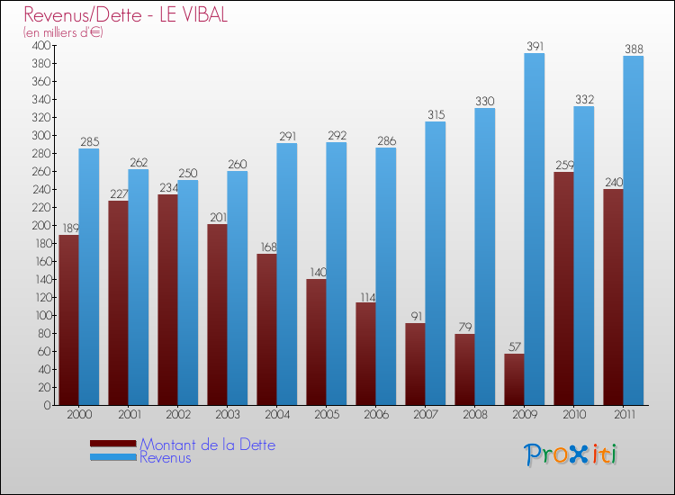 Evolution comparée de la dette et des revenus pour la commune de LE VIBAL de 2000 à 2011 Comparaison de la dette et des revenus pour LE VIBAL de 2000 à 2011