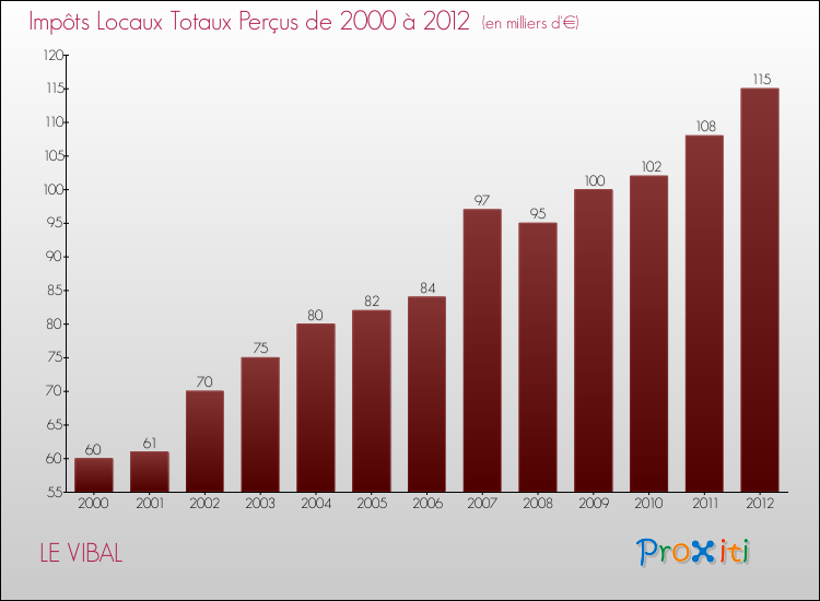 Evolution des Impôts Locaux pour la commune de LE VIBAL de 2000 à 2012 Evolution des Impôts Locaux pour LE VIBAL de 2000 à 2012
