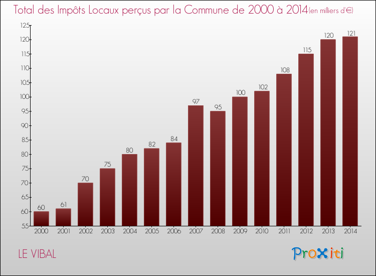 Evolution des Impôts Locaux pour la commune de LE VIBAL de 2000 à 2014 Evolution des Impôts Locaux pour LE VIBAL de 2000 à 2014