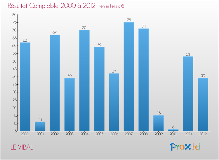 Evolution du résultat comptable pour la commune de LE VIBAL de 2000 à 2012 Evolution du résultat comptable pour LE VIBAL de 2000 à 2012