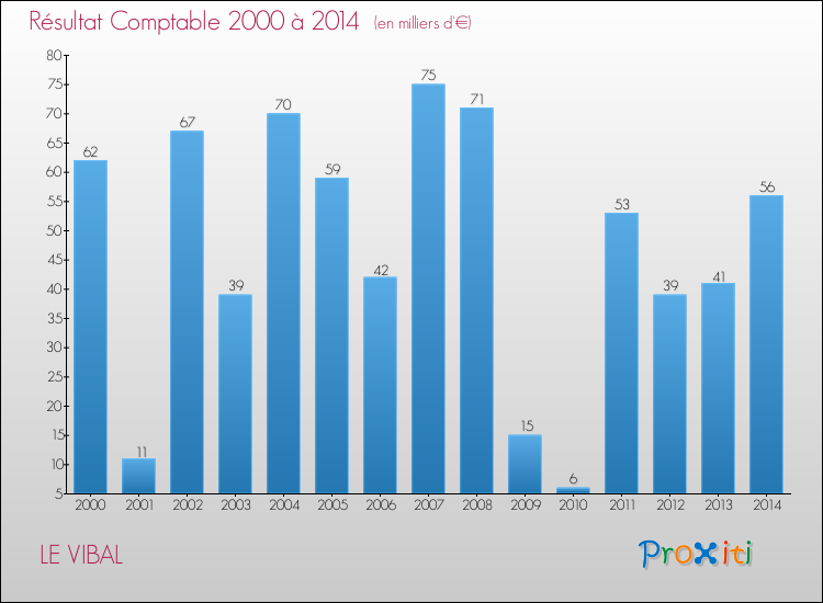 Evolution du résultat comptable pour la commune de LE VIBAL de 2000 à 2014 Evolution du résultat comptable pour LE VIBAL de 2000 à 2014