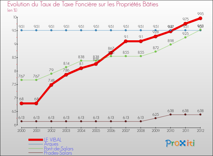 Evolution du taux de la taxe foncière sur le bati pour LE VIBAL et les communes proches de 2000 à 2012 Comparaison des taux de taxe foncière sur le bati pour LE VIBAL et les communes voisines de 2000 à 2012
