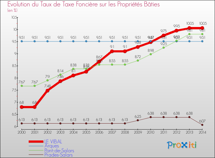 Evolution du taux de la taxe foncière sur le bati pour LE VIBAL et les communes proches de 2000 à 2014 Comparaison des taux de taxe foncière sur le bati pour LE VIBAL et les communes voisines de 2000 à 2014