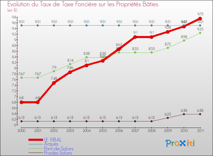 Evolution du taux de la taxe foncière sur le bati pour LE VIBAL et les communes proches Comparaison des taux de taxe foncière sur le bati pour LE VIBAL et les communes voisines