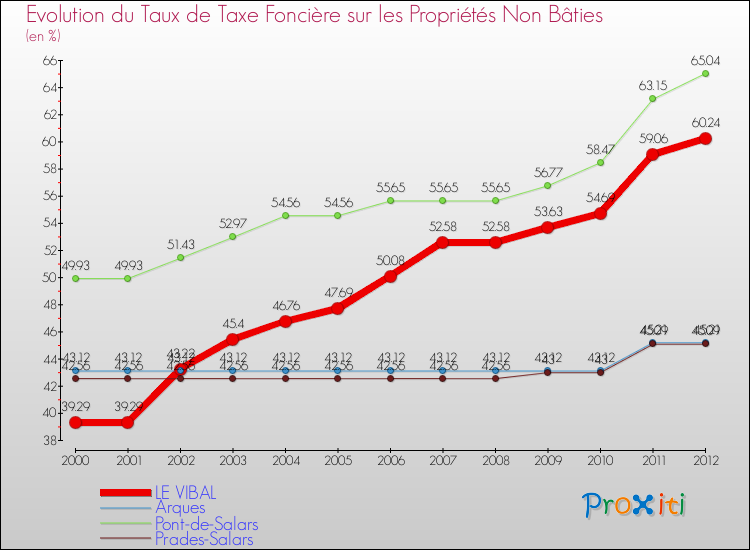 Evolution du taux de la taxe foncière sur les immeubles et terrains non batis pour LE VIBAL et les communes proches de 2000 à 2012 Comparaison des taux de la taxe foncière sur les immeubles et terrains non batis pour LE VIBAL et les communes voisines de 2000 à 2012