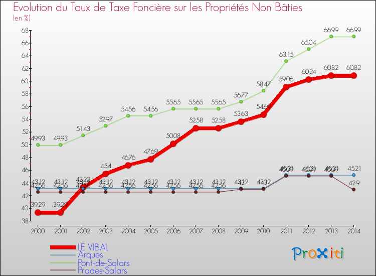 Evolution du taux de la taxe foncière sur les immeubles et terrains non batis pour LE VIBAL et les communes proches de 2000 à 2014 Comparaison des taux de la taxe foncière sur les immeubles et terrains non batis pour LE VIBAL et les communes voisines de 2000 à 2014