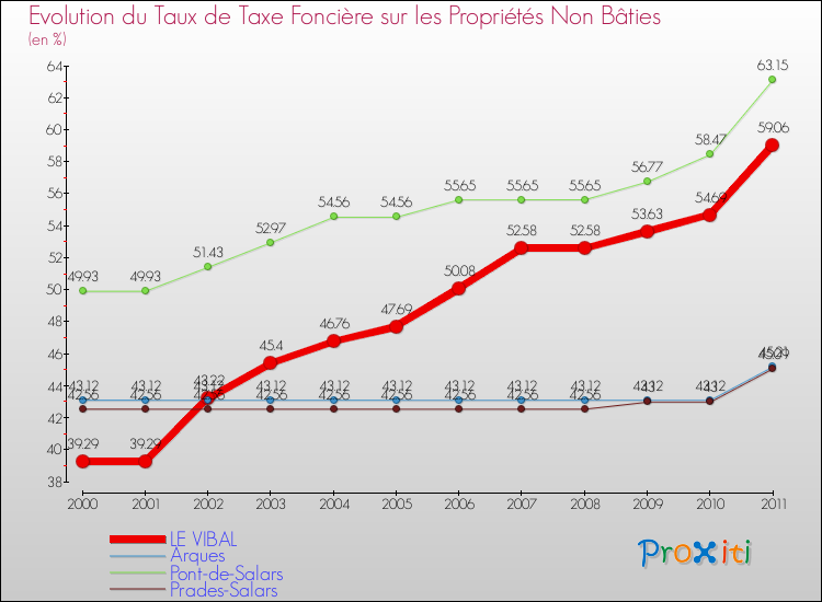Evolution du taux de la taxe foncière sur les immeubles et terrains non batis pour LE VIBAL et les communes proches Comparaison des taux de la taxe foncière sur les immeubles et terrains non batis pour LE VIBAL et les communes voisines