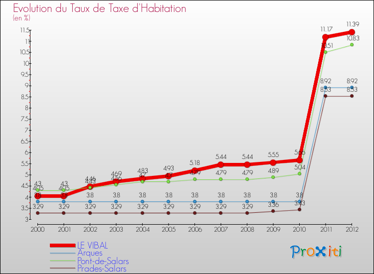 Evolution du taux de la taxe d'habitation pour LE VIBAL et les communes proches Comparaison des taux de la taxe d'habitation pour LE VIBAL et les communes voisines