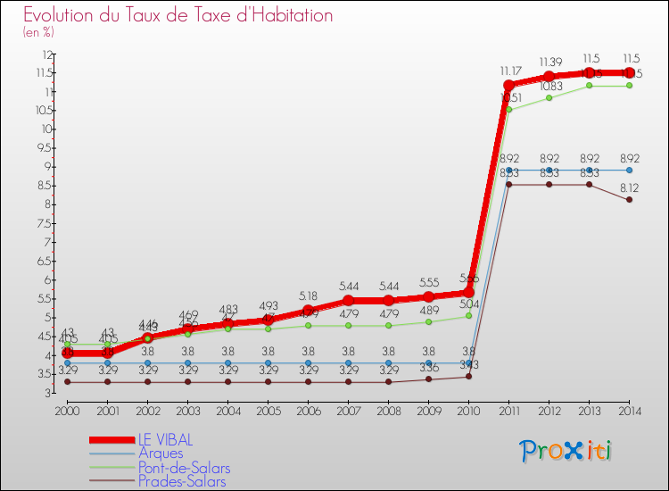 Evolution du taux de la taxe d'habitation pour LE VIBAL et les communes proches de 2000 à 2014 Comparaison des taux de la taxe d'habitation pour LE VIBAL et les communes voisines de 2000 à 2014