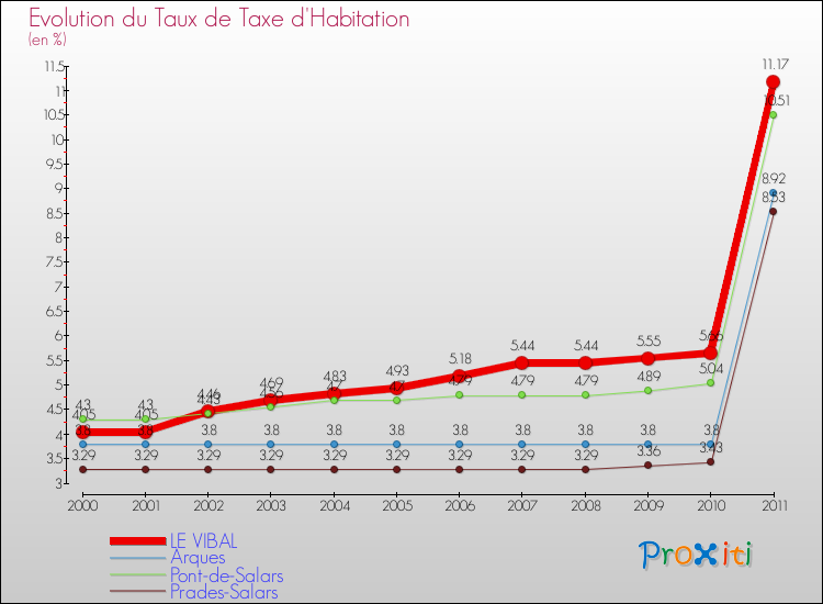 Evolution du taux de la taxe d'habitation pour LE VIBAL et les communes proches Comparaison des taux de la taxe d'habitation pour LE VIBAL et les communes voisines