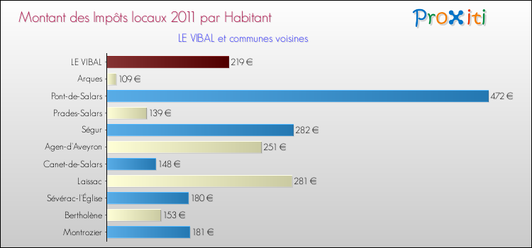 Montant des impôts locaux par Habitant pour LE VIBAL et les communes proches Comparaison des impôts locaux par habitant pour LE VIBAL et les communes voisines