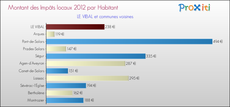 Montant des impôts locaux par Habitant pour LE VIBAL et les communes proches Comparaison des impôts locaux par habitant pour LE VIBAL et les communes voisines