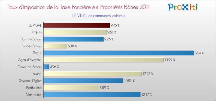 Taux d'imposition de la taxe foncière sur le bati 2011 pour LE VIBAL et les communes proches Comparaison des taux d'imposition de la taxe foncière sur le bati 2011 pour LE VIBAL et les communes voisines