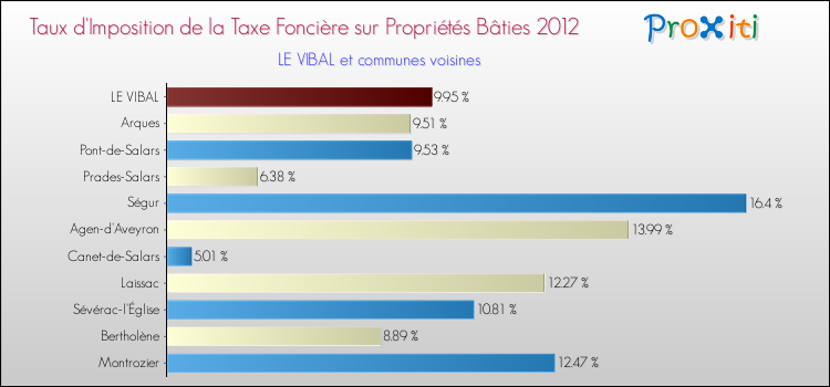Taux d'imposition de la taxe foncière sur le bati 2012 pour LE VIBAL et les communes proches Comparaison des taux d'imposition de la taxe foncière sur le bati 2012 pour LE VIBAL et les communes voisines