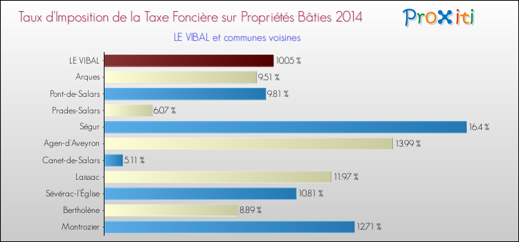 Taux d'imposition de la taxe foncière sur le bati 2014 pour LE VIBAL et les communes proches Comparaison des taux d'imposition de la taxe foncière sur le bati 2014 pour LE VIBAL et les communes voisines