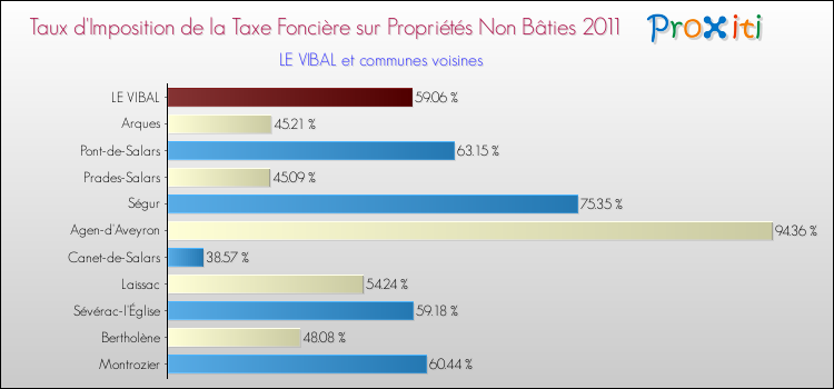Taux d'imposition de la taxe foncière sur les immeubles et terrains non batis 2011 pour LE VIBAL et les communes proches Comparaison des taux d'imposition de la taxe foncière sur les immeubles et terrains non batis 2011 pour LE VIBAL et les communes voisines