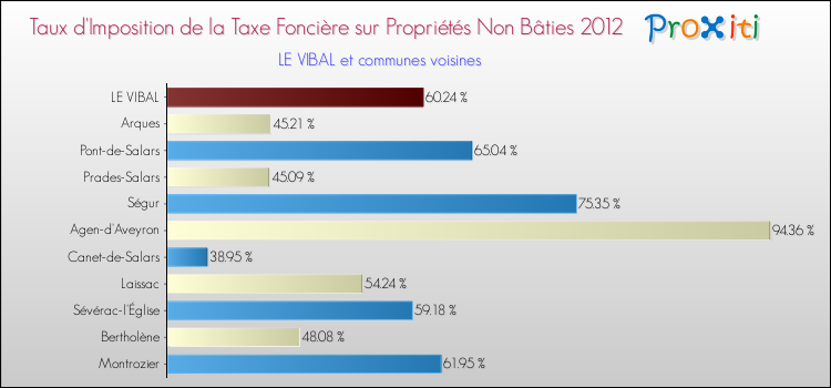 Taux d'imposition de la taxe foncière sur les immeubles et terrains non batis 2012 pour LE VIBAL et les communes proches Comparaison des taux d'imposition de la taxe foncière sur les immeubles et terrains non batis 2012 pour LE VIBAL et les communes voisines