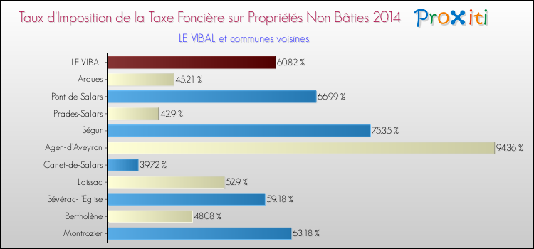 Taux d'imposition de la taxe foncière sur les immeubles et terrains non batis 2014 pour LE VIBAL et les communes proches Comparaison des taux d'imposition de la taxe foncière sur les immeubles et terrains non batis 2014 pour LE VIBAL et les communes voisines
