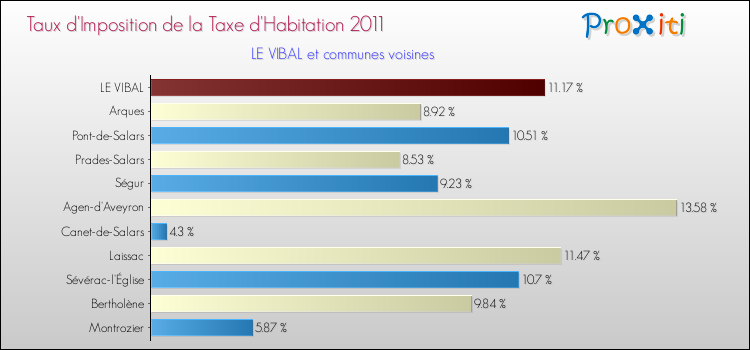 Taux d'imposition de la taxe d'habitation 2011 pour LE VIBAL et les communes proches Comparaison des taux d'imposition de la taxe d'habitation 2011 pour LE VIBAL et les communes voisines