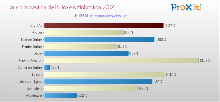 Taux d'imposition de la taxe d'habitation 2012 pour LE VIBAL et les communes proches Comparaison des taux d'imposition de la taxe d'habitation 2012 pour LE VIBAL et les communes voisines