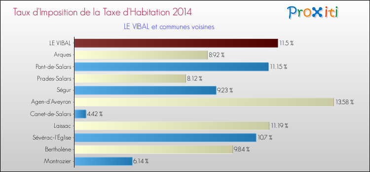 Taux d'imposition de la taxe d'habitation 2014 pour LE VIBAL et les communes proches Comparaison des taux d'imposition de la taxe d'habitation 2014 pour LE VIBAL et les communes voisines