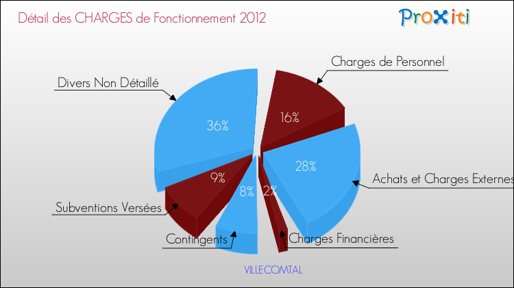 Décomposition des Charges de Fonctionnement 2012 de la commune de VILLECOMTAL Charges de Fonctionnement 2012 pour la commune de VILLECOMTAL