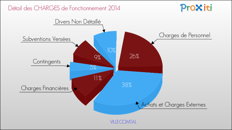 Décomposition des Charges de Fonctionnement 2014 de la commune de VILLECOMTAL Charges de Fonctionnement 2014 pour la commune de VILLECOMTAL