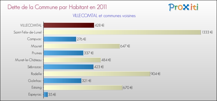 Dette par habitant de la commune en 2011 pour VILLECOMTAL et les communes proches Comparaison de la dette par habitant de la commune en 2011 pour VILLECOMTAL et les communes voisines