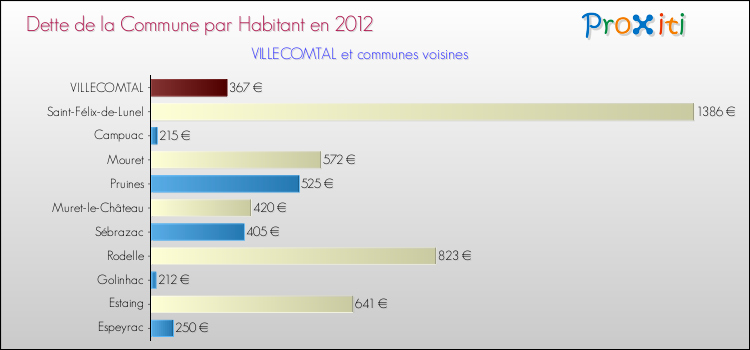 Dette par habitant de la commune en 2012 pour VILLECOMTAL et les communes proches Comparaison de la dette par habitant de la commune en 2012 pour VILLECOMTAL et les communes voisines