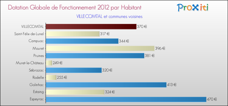 Montant des dotations globales de fonctionnement DGF par Habitant pour VILLECOMTAL et les communes proches Comparaison des des dotations globales de fonctionnement DGF par habitant pour VILLECOMTAL et les communes voisines