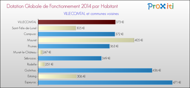Montant des dotations globales de fonctionnement DGF par Habitant pour VILLECOMTAL et les communes proches en 2014. Comparaison des des dotations globales de fonctionnement DGF par habitant pour VILLECOMTAL et les communes voisines en 2014.