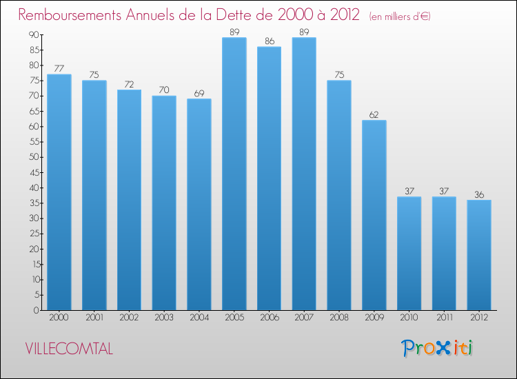 Evolution de l'annuité de la dette pour la commune de VILLECOMTAL de 2000 à 2012 Annuités de la dette pour VILLECOMTAL de 2000 à 2012
