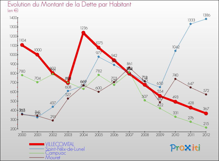 Evolution de la dette par habitant pour la commune de VILLECOMTAL et les communes proches de 2000 à 2012 Comparaison de la dette par habitant pour VILLECOMTAL et les communes voisines de 2000 à 2012