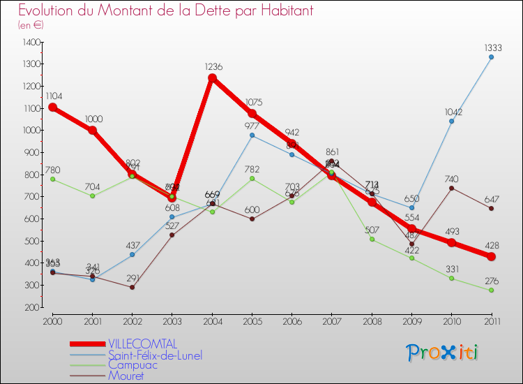 Evolution de la dette par habitant pour la commune de VILLECOMTAL et les communes proches Comparaison de la dette par habitant pour VILLECOMTAL et les communes voisines