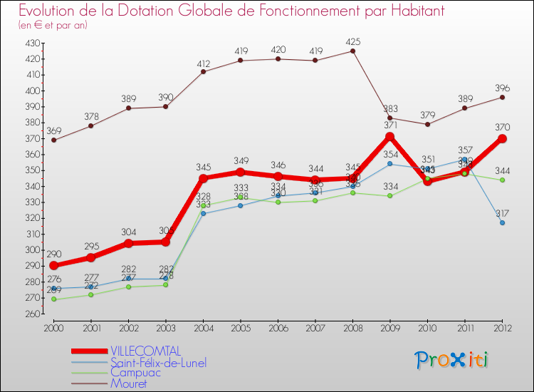 Evolution et montant de la dotation globale de fonctionnement par Habitant pour VILLECOMTAL et les communes proches Comparaison des dotations globales de fonctionnement par habitant pour VILLECOMTAL et les communes voisines