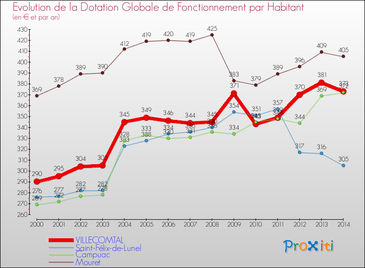Evolution et montant de la dotation globale de fonctionnement par Habitant pour VILLECOMTAL et les communes proches de 2000 à 2014. Comparaison des dotations globales de fonctionnement par habitant pour VILLECOMTAL et les communes voisines de 2000 à 2014.